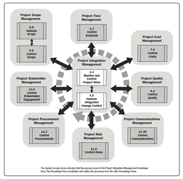 Earned value and risk management process visualization