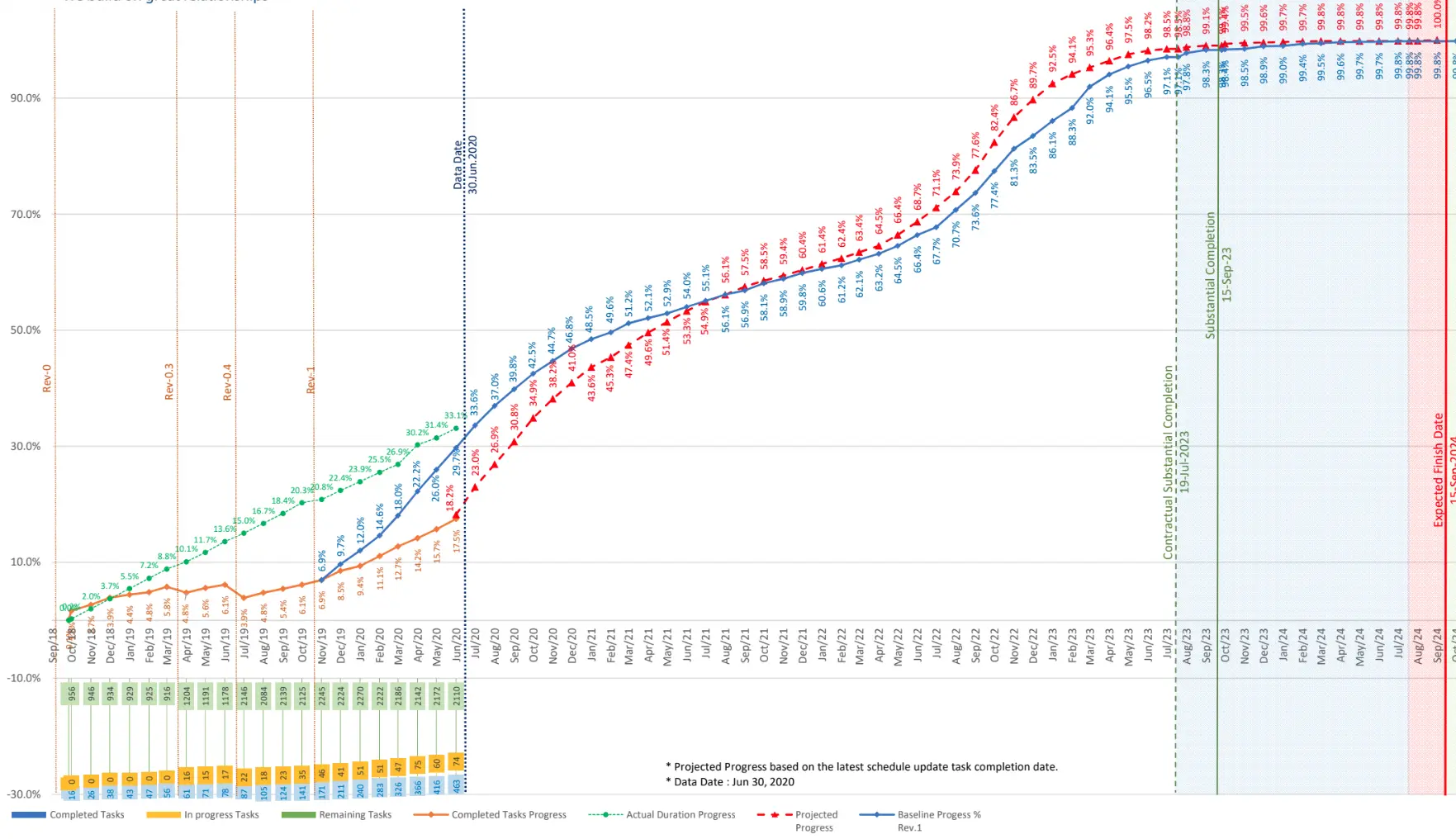 Cost control dashboard for project budget monitoring
